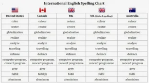 Відмінності правопису англійської мови
