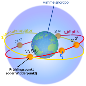 Перетин екліптики і небесного екватора